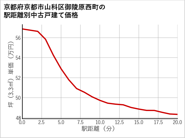 京都府京都市山科区御陵原西町の徒歩距離別の中古戸建て坪単価
