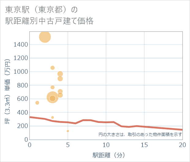 東京駅(東京都)の徒歩距離別の中古戸建て坪単価