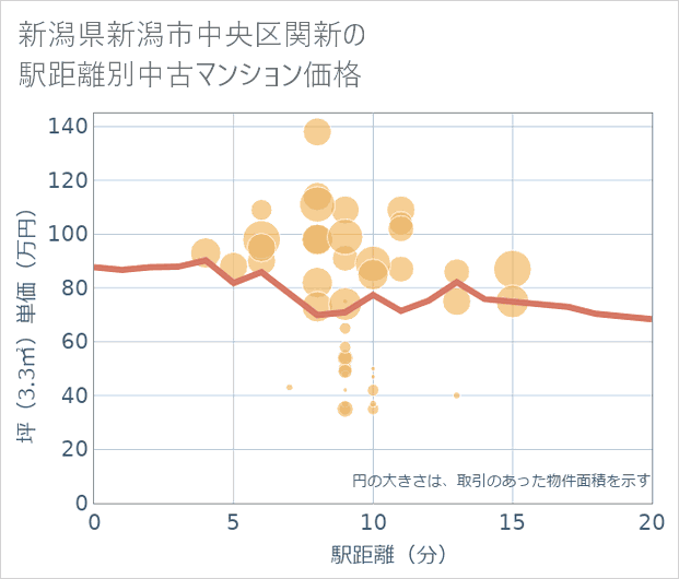 新潟県新潟市中央区関新の徒歩距離別の中古マンション坪単価