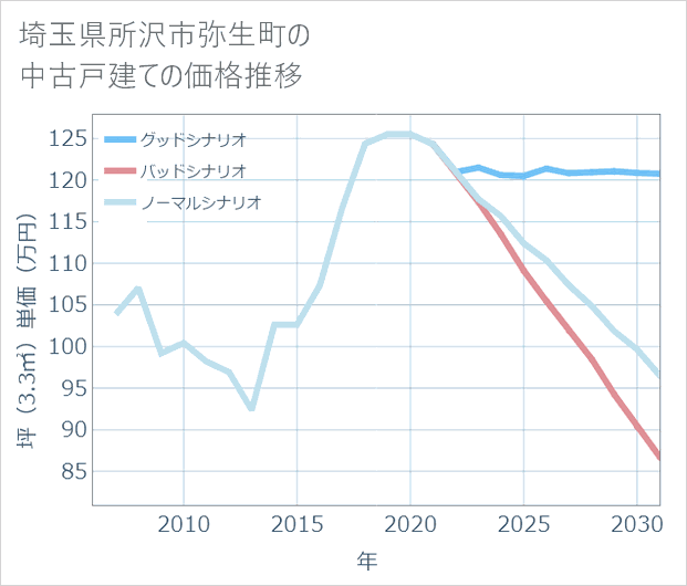 埼玉県所沢市弥生町の中古戸建て価格推移