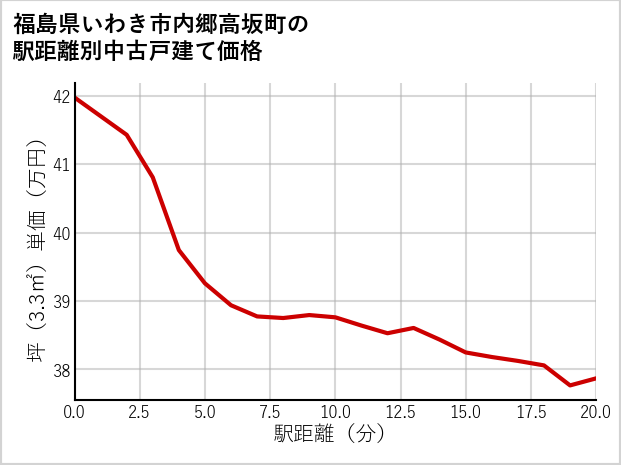 福島県いわき市内郷高坂町の徒歩距離別の中古戸建て坪単価