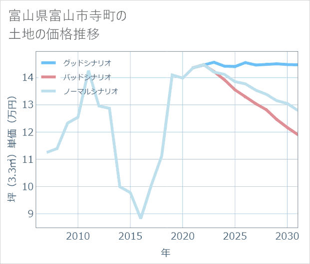 富山県富山市寺町の土地価格推移