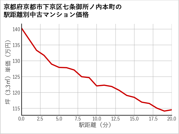 京都府京都市下京区七条御所ノ内本町の徒歩距離別の中古マンション坪単価