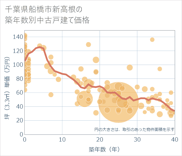 千葉県船橋市新高根の築年数別の中古戸建て坪単価