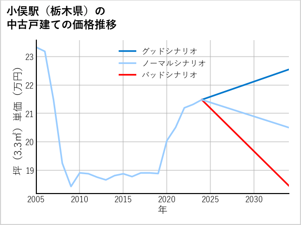 小俣駅（栃木県）の中古戸建て価格推移