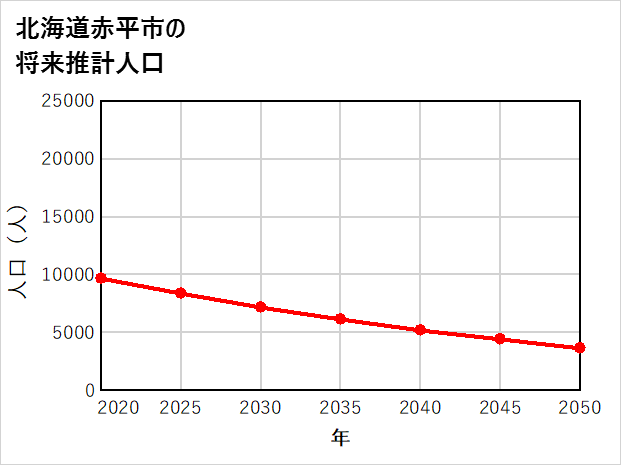 赤平市の将来推計人口