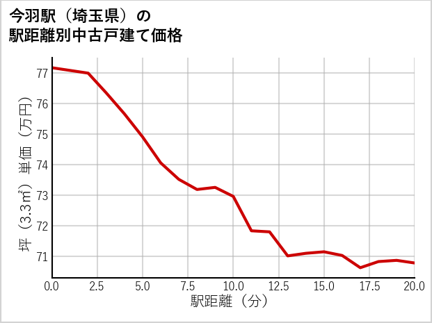 今羽駅（埼玉県）の徒歩距離別の中古戸建て坪単価