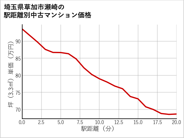埼玉県草加市瀬崎の徒歩距離別の中古マンション坪単価