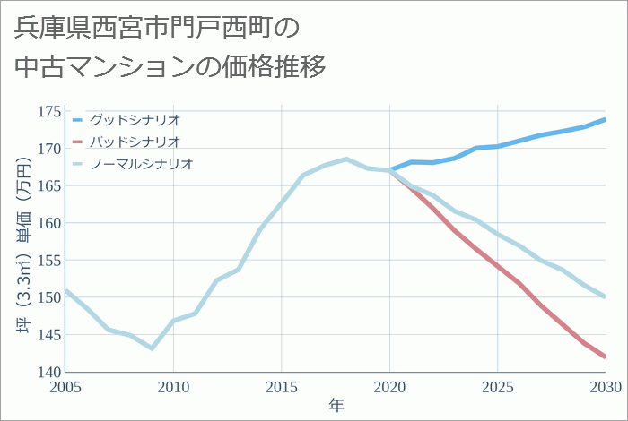 兵庫県西宮市門戸西町の中古マンション価格推移