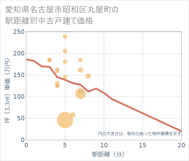 愛知県名古屋市昭和区丸屋町の徒歩距離別の中古戸建て坪単価