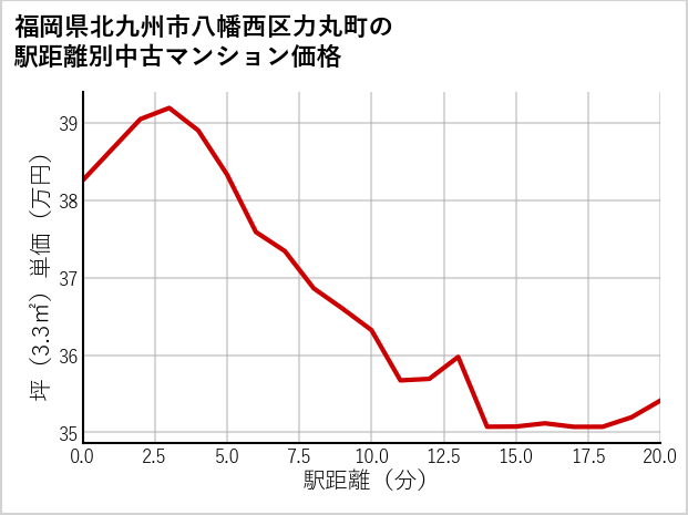 福岡県北九州市八幡西区力丸町の徒歩距離別の中古マンション坪単価