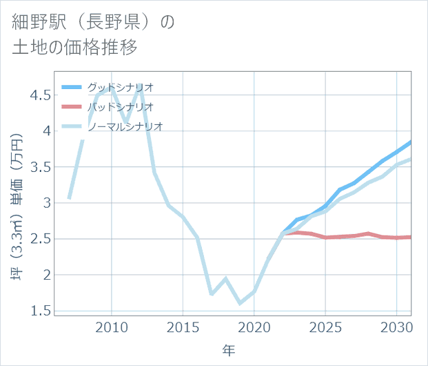 細野駅(長野県)の土地価格推移