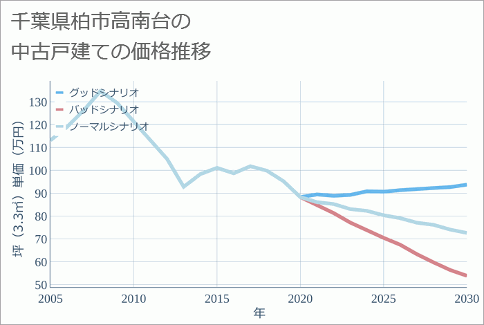 千葉県柏市高南台の中古戸建て価格推移