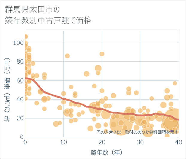 群馬県太田市の築年数別の中古戸建て坪単価