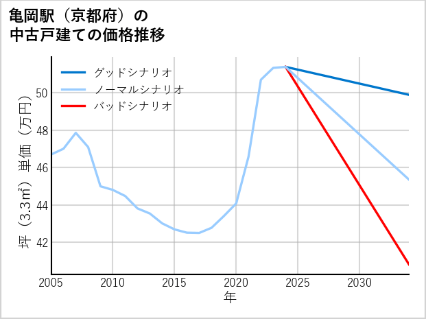亀岡駅（京都府）の中古戸建て価格推移