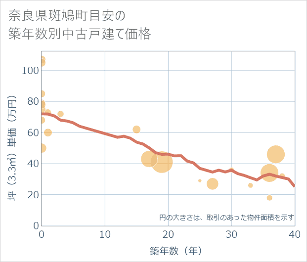 奈良県斑鳩町目安の築年数別の中古戸建て坪単価