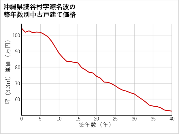 沖縄県読谷村瀬名波の築年数別の中古戸建て坪単価
