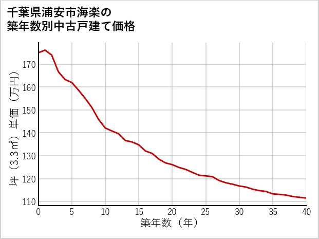 千葉県浦安市海楽の築年数別の中古戸建て坪単価