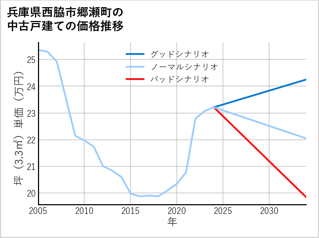 兵庫県西脇市郷瀬町の中古戸建て価格推移