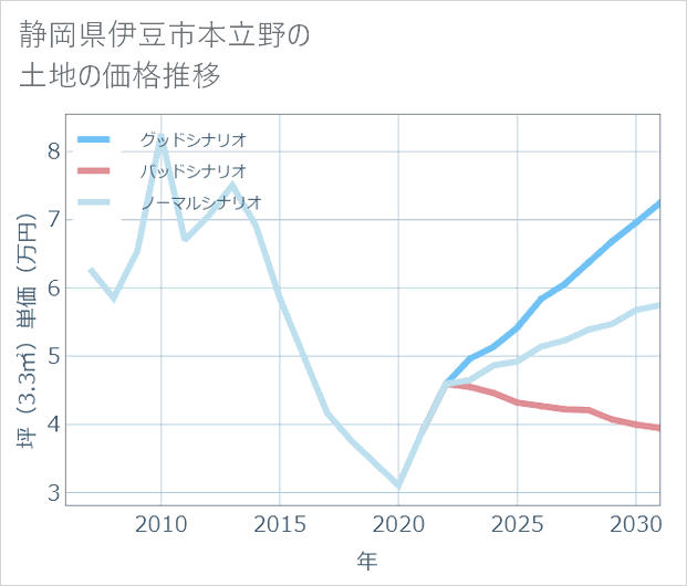 静岡県伊豆市本立野の土地価格推移