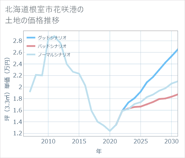 北海道根室市花咲港の土地価格推移