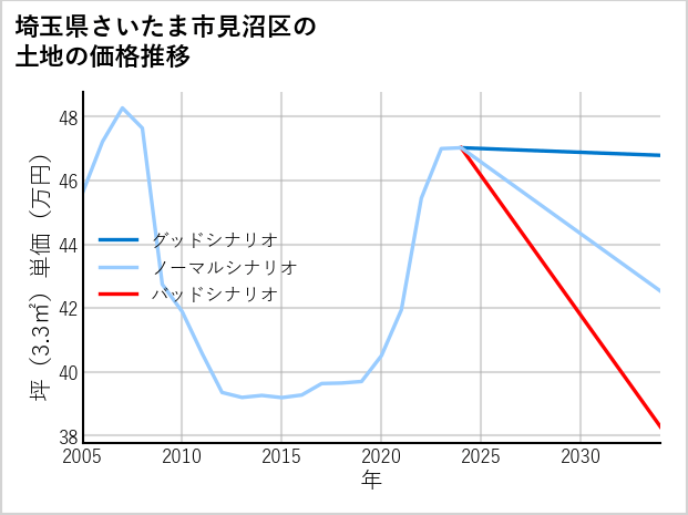 埼玉県さいたま市見沼区の土地価格推移