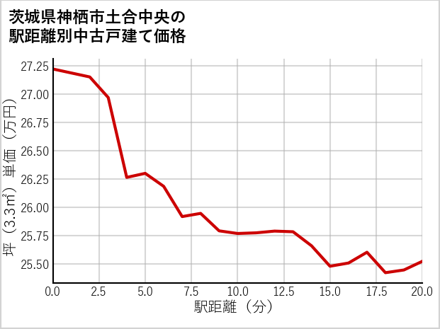 茨城県神栖市土合中央の徒歩距離別の中古戸建て坪単価