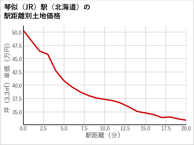 琴似駅（北海道）の徒歩距離別の土地坪単価