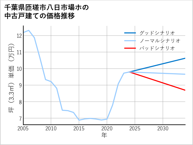 千葉県匝瑳市八日市場ホの中古戸建て価格推移