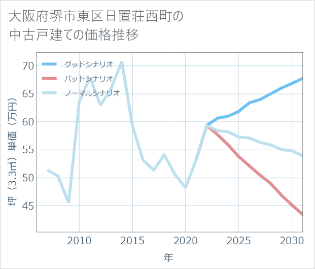 大阪府堺市東区日置荘西町の中古戸建て価格推移