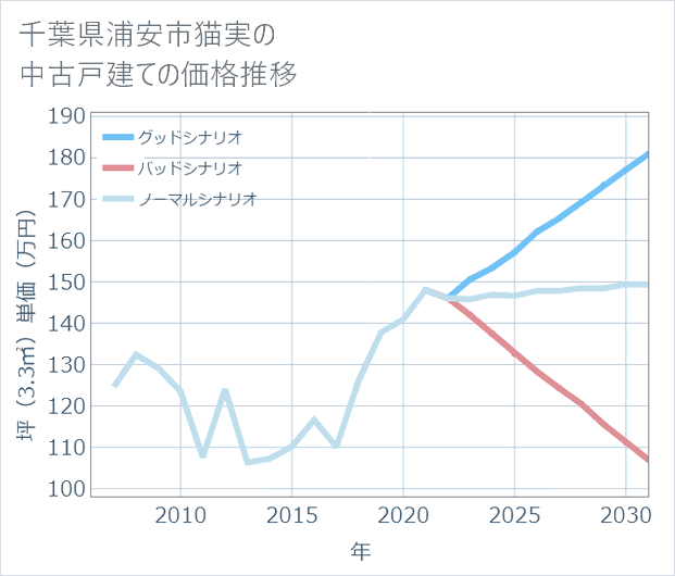 千葉県浦安市猫実の中古戸建て価格推移