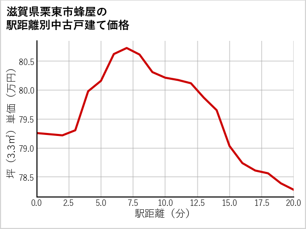 滋賀県栗東市蜂屋の徒歩距離別の中古戸建て坪単価