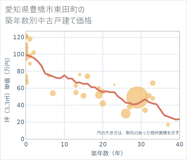愛知県豊橋市東田町の築年数別の中古戸建て坪単価