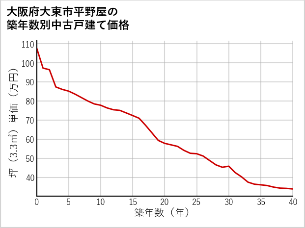 大阪府大東市平野屋の築年数別の中古戸建て坪単価