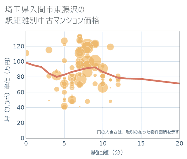 埼玉県入間市東藤沢の徒歩距離別の中古マンション坪単価
