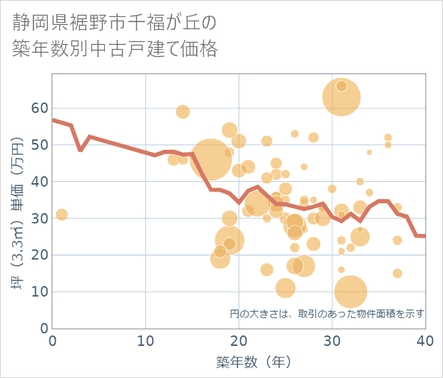 静岡県裾野市千福が丘の築年数別の中古戸建て坪単価