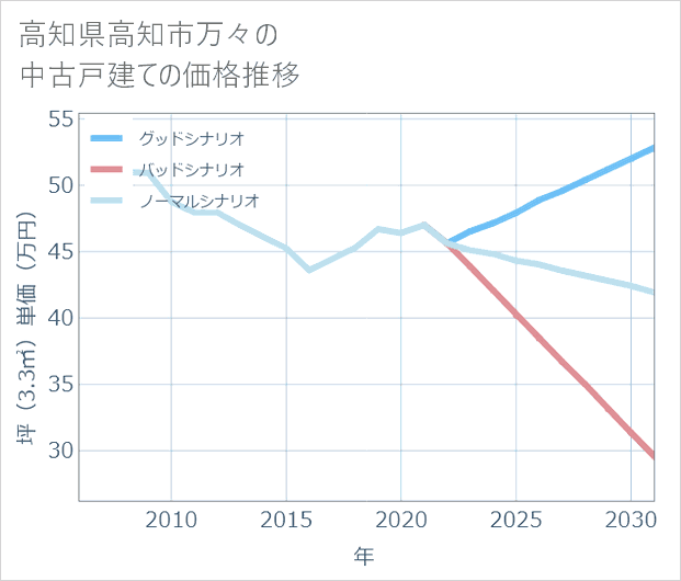 高知県高知市万々の中古戸建て価格推移