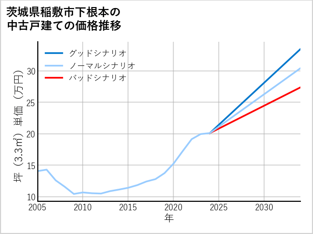 茨城県稲敷市下根本の中古戸建て価格推移