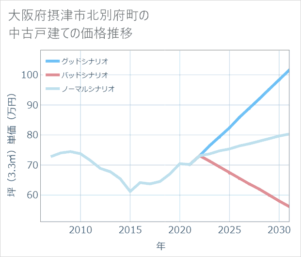大阪府摂津市北別府町の中古戸建て価格推移