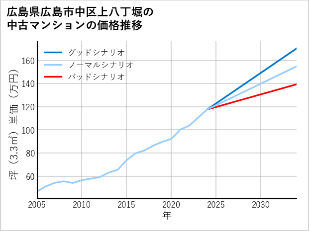 広島県広島市中区上八丁堀の中古マンション価格推移