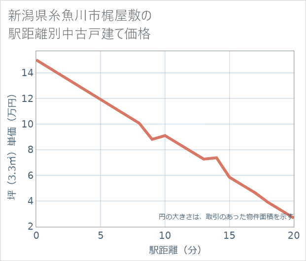 新潟県糸魚川市梶屋敷の徒歩距離別の中古戸建て坪単価