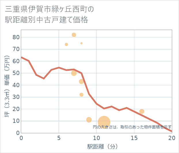 三重県伊賀市緑ケ丘西町の徒歩距離別の中古戸建て坪単価