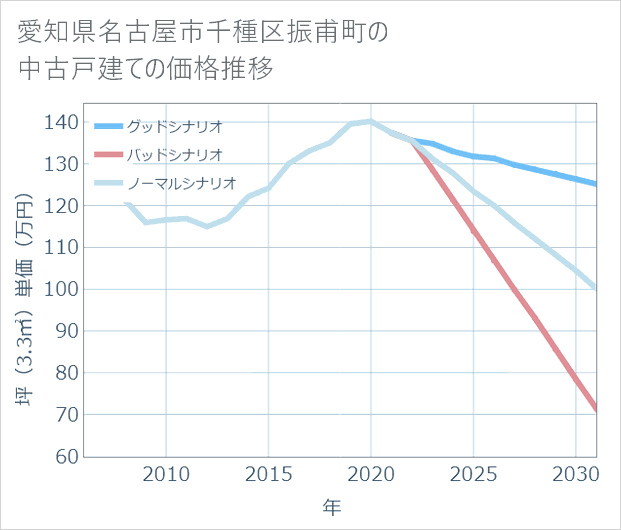 愛知県名古屋市千種区振甫町の中古戸建て価格推移