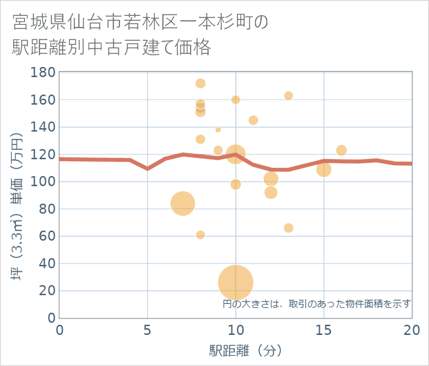 宮城県仙台市若林区一本杉町の徒歩距離別の中古戸建て坪単価