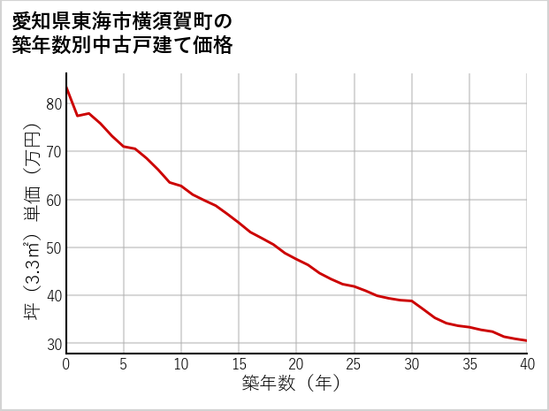 愛知県東海市横須賀町の築年数別の中古戸建て坪単価