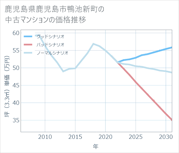 鹿児島県鹿児島市鴨池新町の中古マンション価格推移