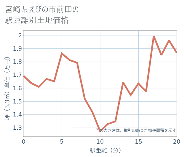 宮崎県えびの市前田の徒歩距離別の土地坪単価