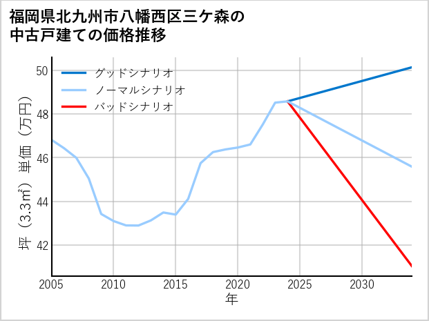 福岡県北九州市八幡西区三ケ森の中古戸建て価格推移