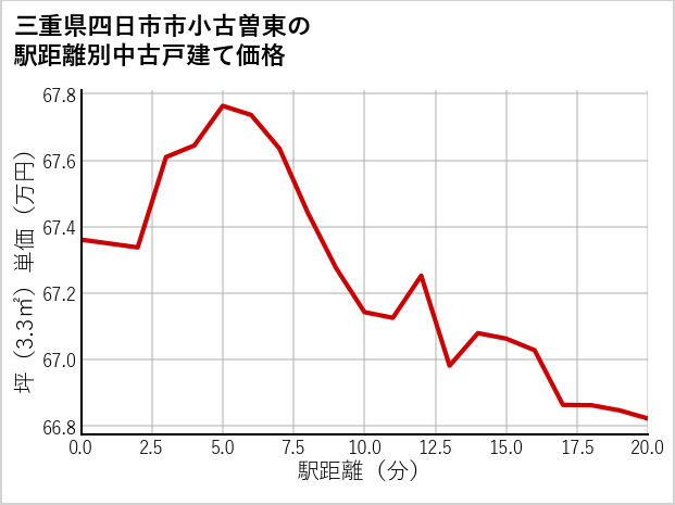 三重県四日市市小古曽東の徒歩距離別の中古戸建て坪単価