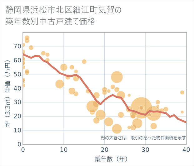 静岡県浜松市北区細江町気賀の築年数別の中古戸建て坪単価